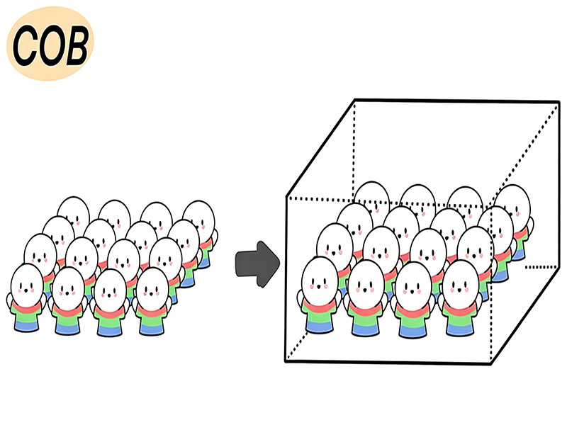 How to Choose SMD, GOB, and COB
